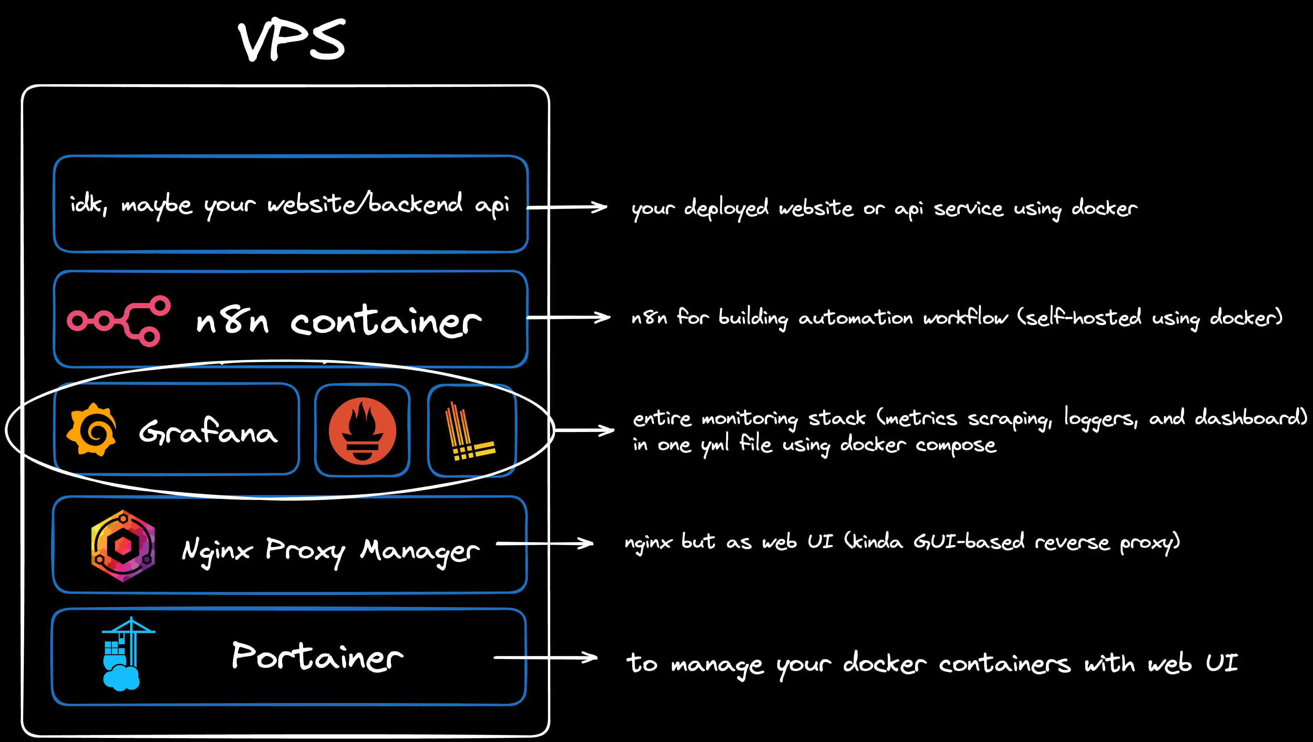 Docker in VPS Diagram