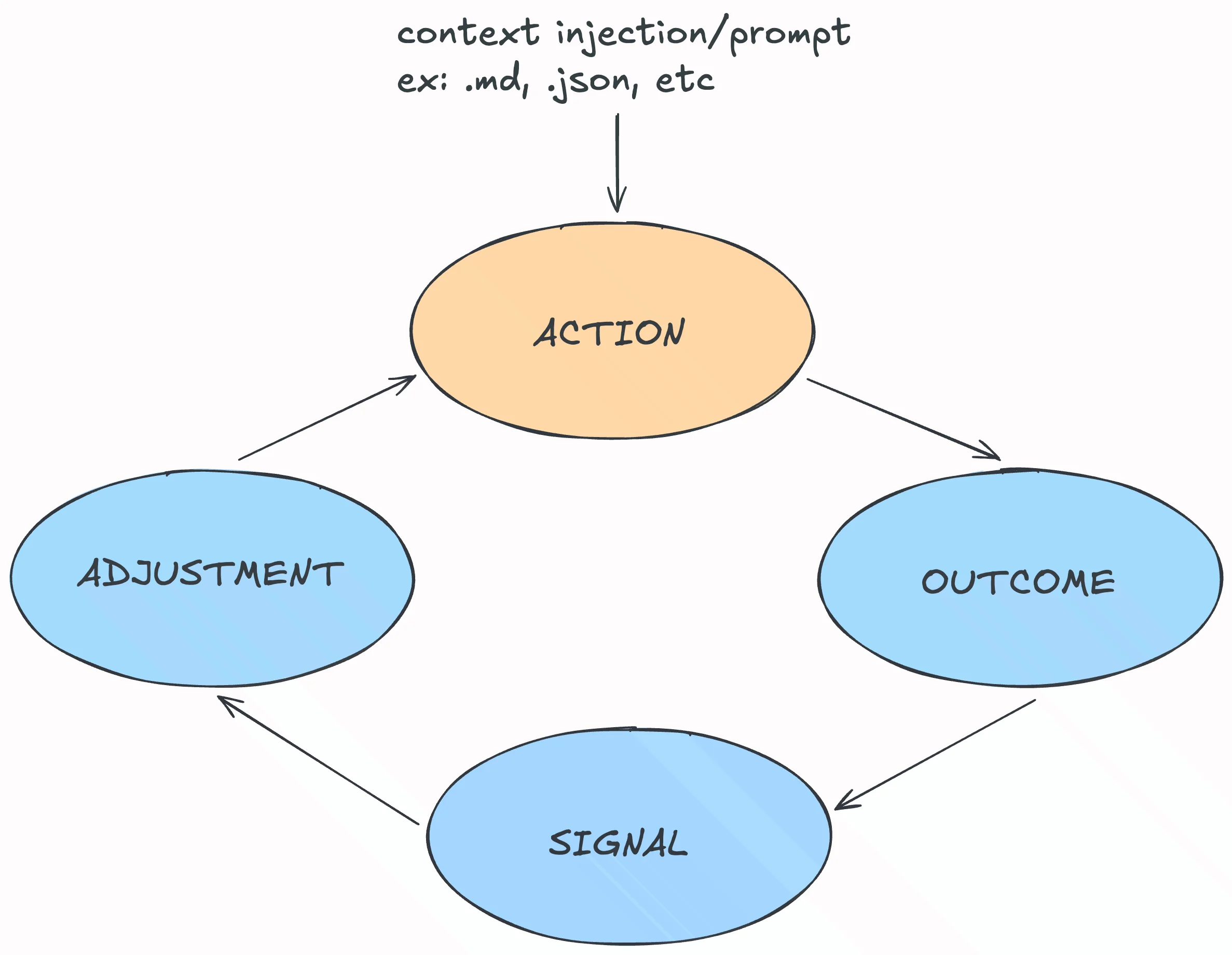 anatomy of feedback loop